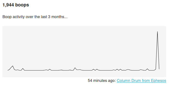 A graph of the boops on our demo Museum in a Box over the past three months. There are regular bumps in the graph and then a huge spike when the box was at Makefest. The text around the graph shows the box has had 1944 boops in total, and the last object booped was the Column Drum from Ephesos, 54 minutes ago